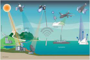 Remote Sensing And Gis In Climate Change, Food Security And Agriculture