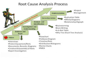 Incident Investigation and Root Cause Analysis