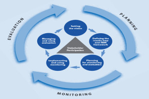 Result-Based Monitoring and Evaluation of Agricultural Projects